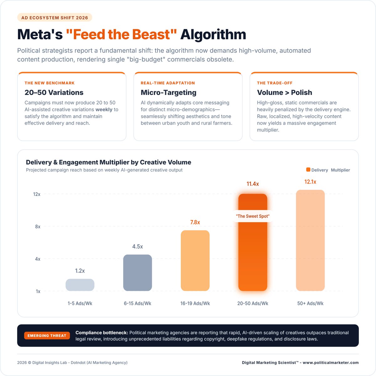 PoliMarketer's tweet photo. Meta’s "Feed the Beast" algorithm is pushing campaigns toward high-volume creative output.

• 11.4x multiplier at 20 to 50 ads per week
• 12.1x at 50+ ads per week
• Volume now beats polish

#PoliticalMarketing #MetaAds #AIAdvertising #CampaignStrategy #MicroTargeting #AdTech https://t.co/OD56q3ljOU