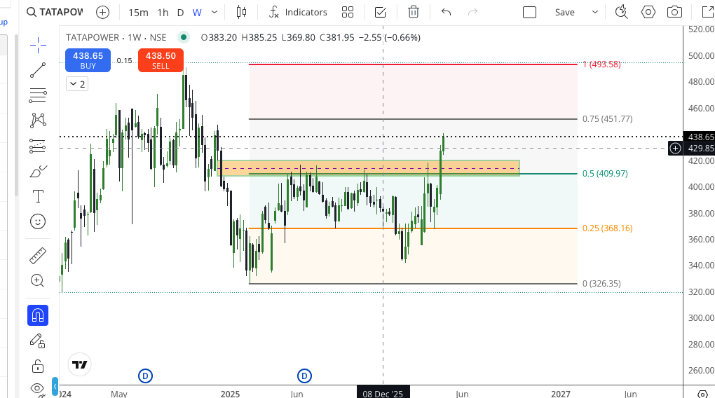 edge_true4437's tweet image. Expecting a upmove in tatapower towards 450 in 2-3 days. #tatapower Trade at your own risk . Not a buy sell recommendation