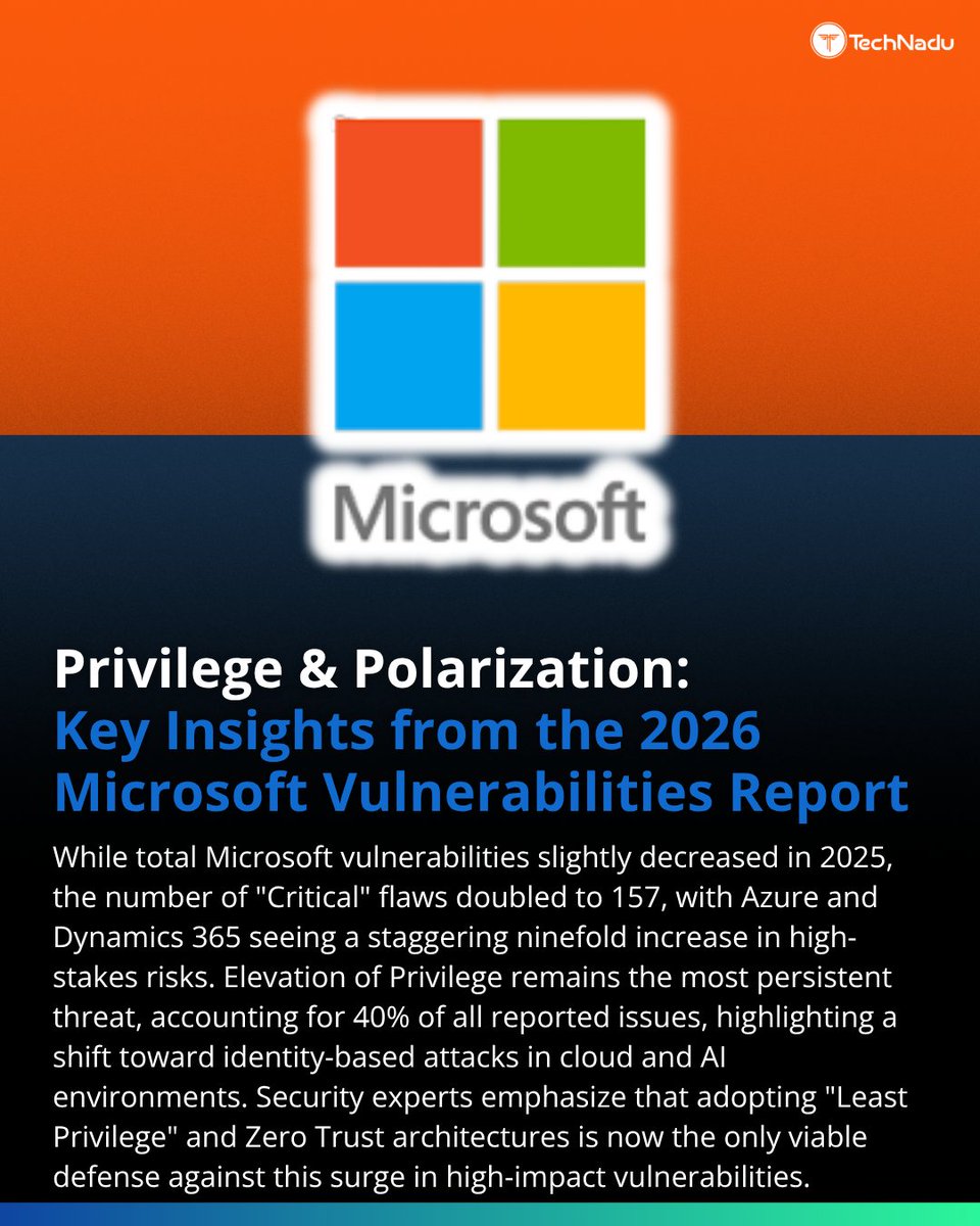 TechNadu's tweet image. 📊 @Microsoft Vulnerabilities Report 2026
Critical vulns doubled
Azure spike 9x
Privilege = biggest risk
💬 Patch or identity first?
Follow @TechNadu
#CyberSecurity #ZeroTrust