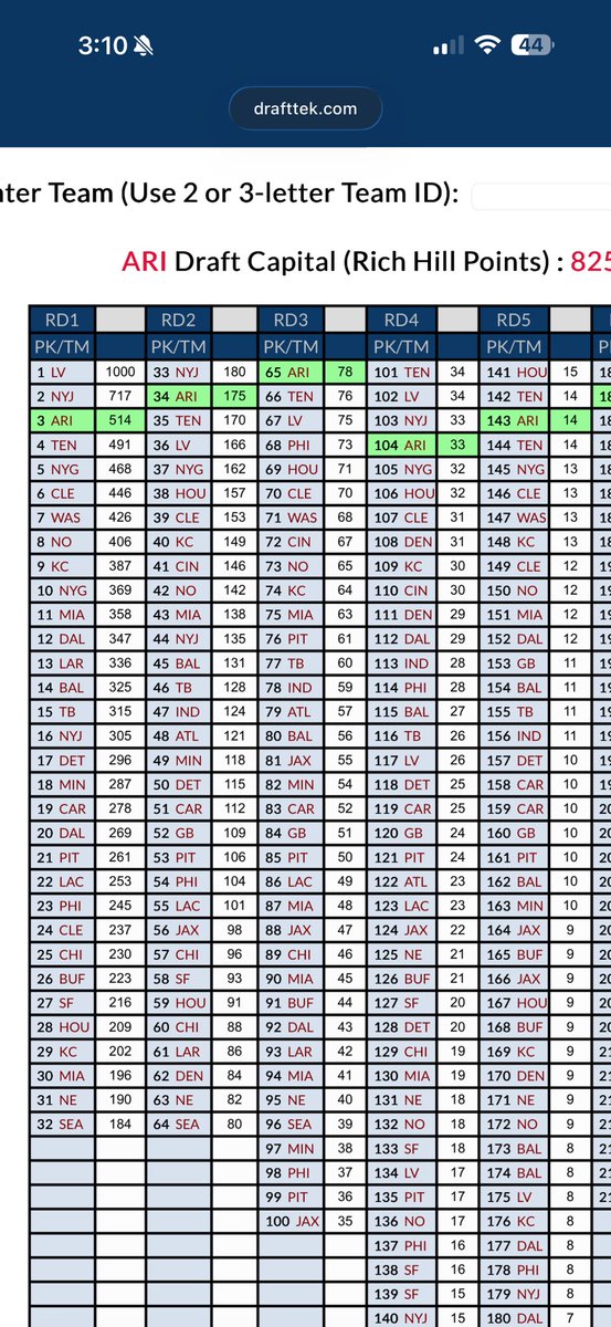 Tasker_Strobel's tweet photo. My wish is for the @AZCardinals to take Love with 3. Then use 34 and 104 to move up back in the first, around picks 28-31 to take Ty. Then use 65 on best RT option. This would be a home run, A+ draft scenario. @PHNX_Cardinals @JohnnyVenerable @BoBrack https://t.co/SrtoanXlXS