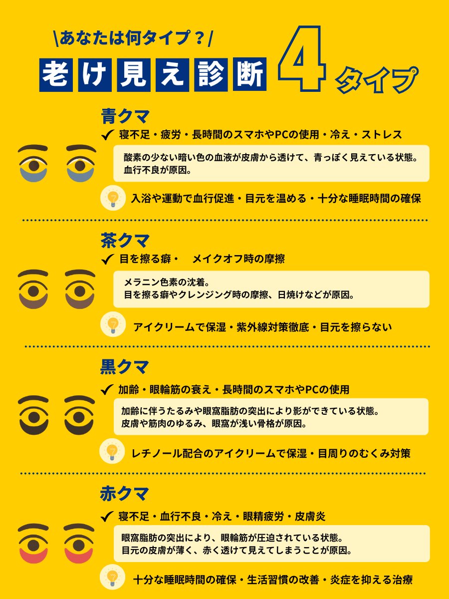 gorillaclinic's tweet photo. 今すぐ鏡をチェック👀

3秒でできる「老け見え診断」

「目元のクマ」診断
①下まぶたを優しく引っ張って、目の下の色をチェック！
色が薄くなれば「青クマ（血行不良）」
変わらなければ「茶クマ（色素沈着）」

②上を向いて鏡をチェック！
影が消えれば「黒クマ（たるみ）」

③頬骨辺りを下に引っ張って、目の下の色をチェック！
赤みがましたら「赤クマ」

主な原因と対策方法はこちら👇