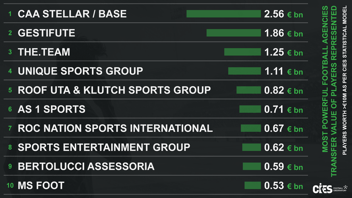 CIES_Football's tweet image. Exclusive @CIES_Football ranking of most powerful football agencies 🗺️ as per estimated transfer value of players represented (&amp;gt;€🔟m) 💰
🥇 #CAAStellarBase €2,560 million
🥈 #Gestifute €1,860 m
🥉 #TheTeam €1,250 m
Full study 👉 football-observatory.com/WeeklyPost543