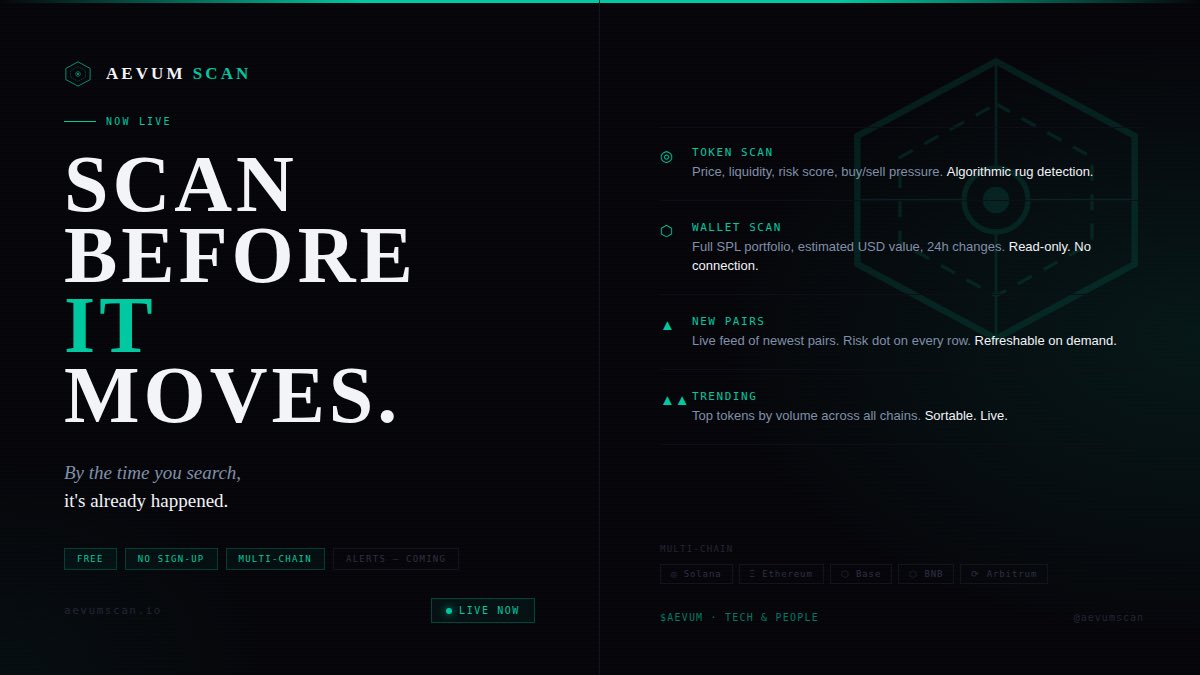 aevumscan's tweet photo. Aevum Scan is live.

By the time you search, it’s already moved.

We built the tool that watches first.

◎ Token Scan — price, liquidity, risk score, buy/sell pressure
⬡ Wallet Scan — full portfolio, no wallet connection needed
▲ New Pairs — live feed, risk dot on every row
▲▲ Trending — top tokens by volume, sortable, live

Free. No sign-up. Multi-chain.

Solana · ETH · Base · BNB · Arbitrum

◈ Aevum Alerts coming soon — Pro tier, waitlist open.

https://t.co/qyWrgMCbUS

#Solana #Crypto #DeFi #DYOR #Web3