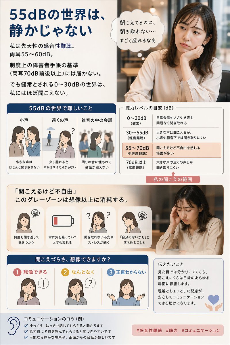 hyurebo's tweet photo. 55dBの世界は、静かじゃない。

私は先天性の感音性難聴で、両耳55〜60dB。制度上の障害者手帳の基準には届かないけど、いわゆる健常とされる0〜30dBの世界は、ほぼ聞こえていません。

だから、小声や遠くの声、雑音の中の会話はかなり難しいです。聞こえているように見えても、実際は取りこぼしていることが多い。

この状態は「聞こえない」わけではないけど、「普通に聞こえる」わけでもない。いわゆるグレーゾーンで、想像以上に気を使います。

聞き返すかどうか迷ったり、流れを読んでなんとなく合わせたり、そういう小さな判断が積み重なっていきます。

静かではないけど、ちゃんとは届かない。そんな感覚です。

聞こえづらさ、想像できますか？

① 想像できる
② なんとなく
③ 正直わからない

#感音性難聴 #聴力 #コミュニケーション #ブルバ100 ブルバじゃない人も歓迎です！！