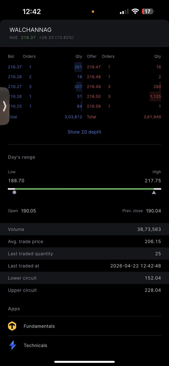 LeoAman's tweet image. #WalChandNagarIndustries the stock has been skyrocketed boom, boom boom. This is not going to stop the next multibagger in Indian nuclear power sector #Multibagger #IndianStockMarket #BoomBoom #LongTermInvesting #Nifty #RakeshJhunjhunwala #BestStockStrategy #BestMultibagger ✨✌️