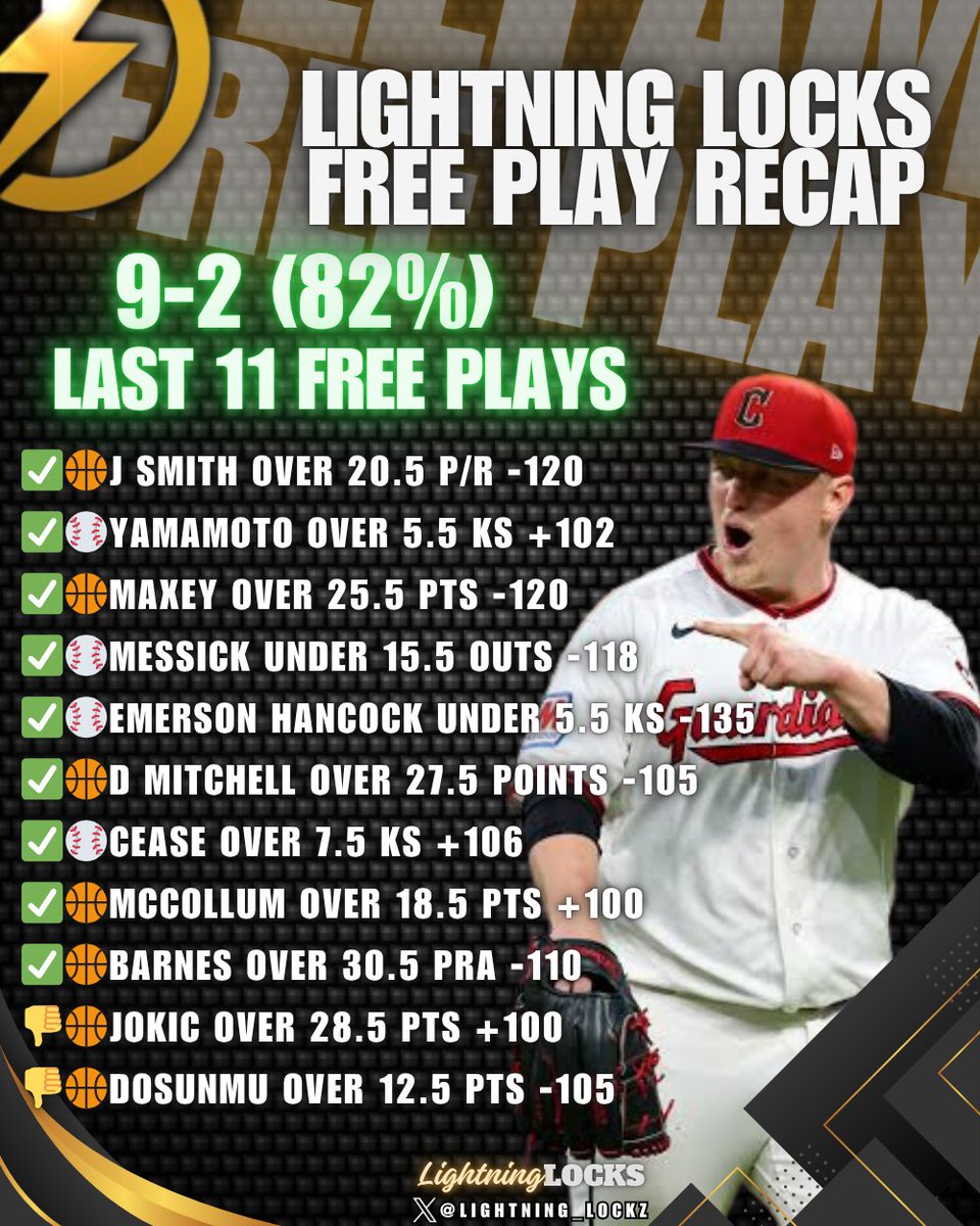 LightningLockz's tweet image. ✅🏀J Smith OVER 20.5 P/R -120
✅⚾️Yamamoto OVER 5.5 Ks +102 
✅🏀Maxey OVER 25.5 Pts -120 
✅⚾️Messick UNDER 15.5 Outs -118
✅⚾️Emerson Hancock Under 5.5 Ks -135
✅🏀D Mitchell OVER 27.5 Points -105
✅⚾️Cease OVER 7.5 Ks +106 
✅🏀McCollum OVER 18.5 Pts +100
✅🏀Barnes OVER 30.5
