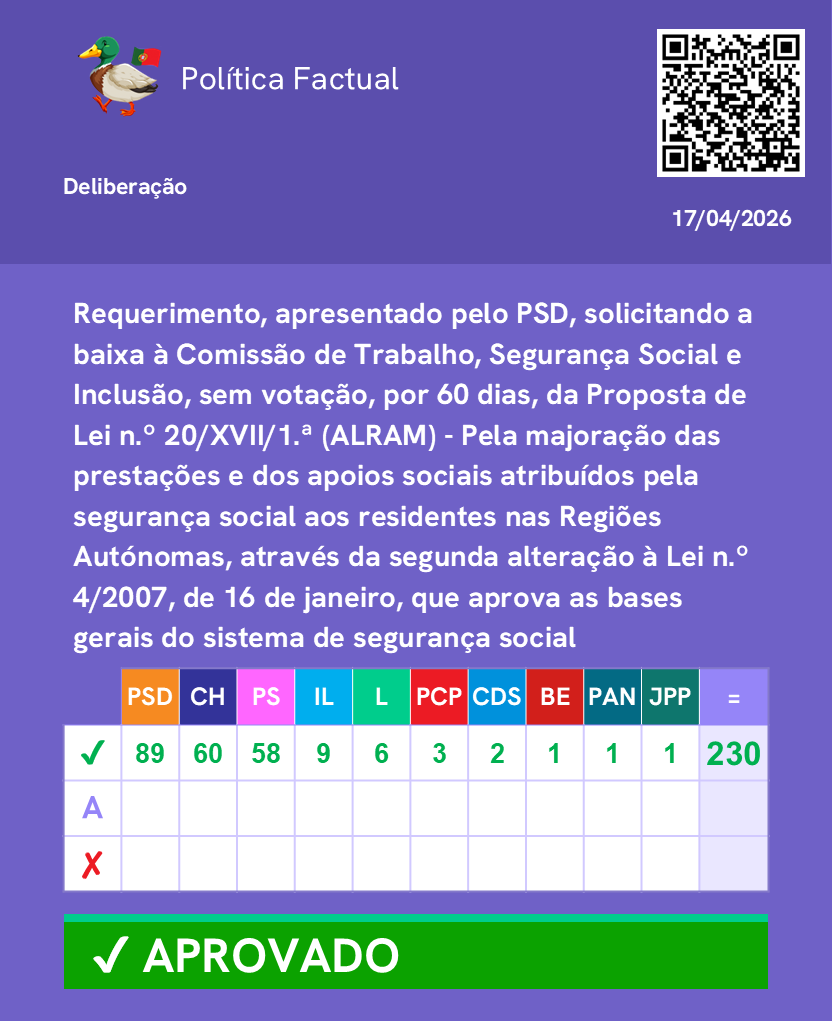 PoliticaFactual's tweet image. Votação de recomendações dos partidos ao Governo. (Parte 1/2)

Mais informações no link: lnk.bio/politicaFactual

Junta-te ao nosso canal de WhatsApp: chat.whatsapp.com/FUtF3uw6I0tCYF… 

#Parlamento #AssembleiadaRepublica #Politica