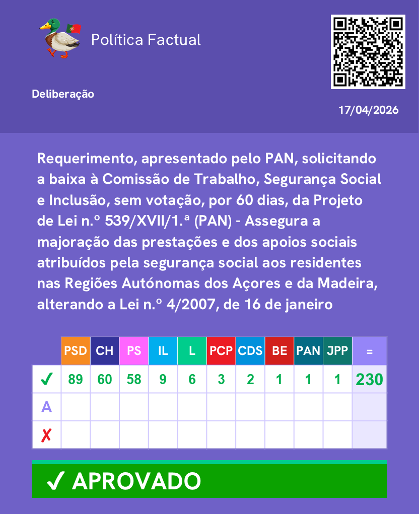 PoliticaFactual's tweet image. Votação de recomendações dos partidos ao Governo. (Parte 1/2)

Mais informações no link: lnk.bio/politicaFactual

Junta-te ao nosso canal de WhatsApp: chat.whatsapp.com/FUtF3uw6I0tCYF… 

#Parlamento #AssembleiadaRepublica #Politica