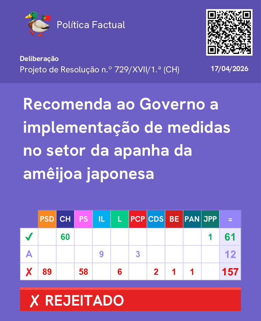 PoliticaFactual's tweet image. Votação de recomendações dos partidos ao Governo. (Parte 1/2)

Mais informações no link: lnk.bio/politicaFactual

Junta-te ao nosso canal de WhatsApp: chat.whatsapp.com/FUtF3uw6I0tCYF… 

#Parlamento #AssembleiadaRepublica #Politica