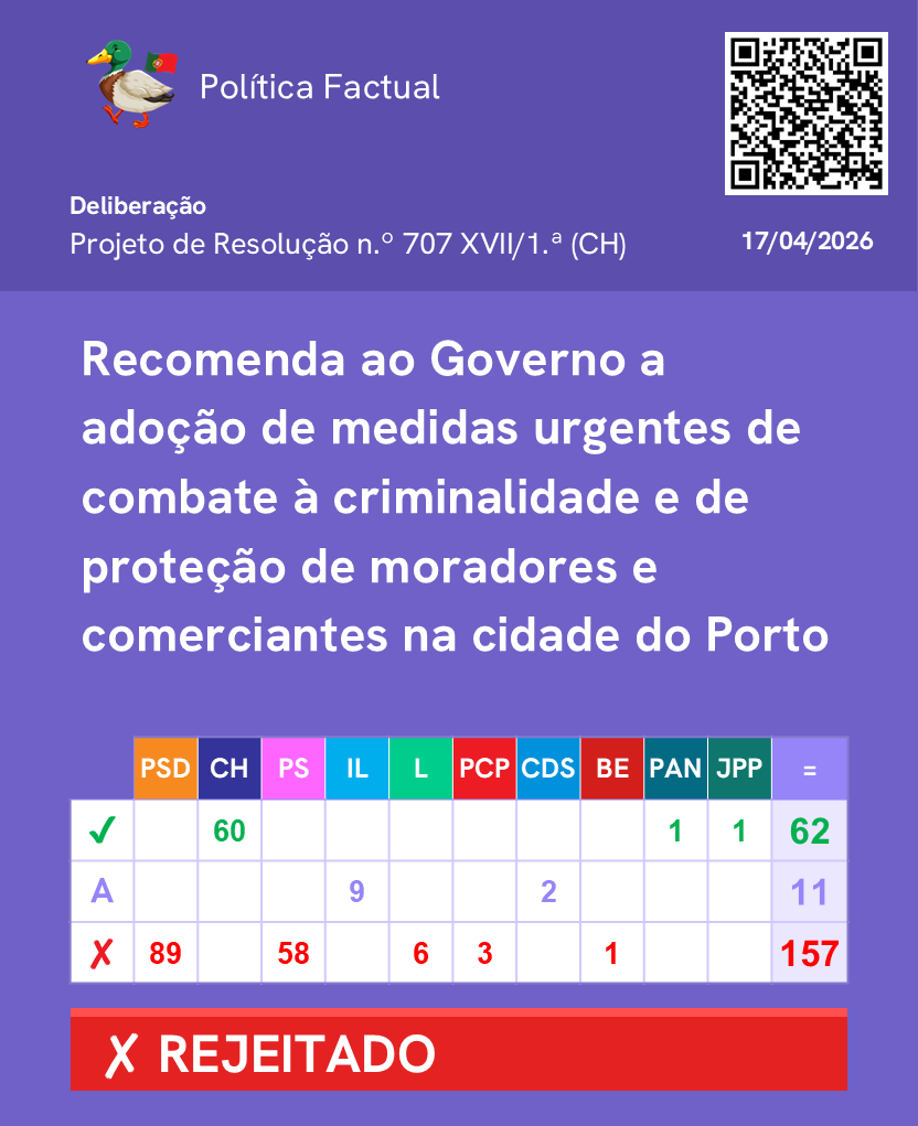 PoliticaFactual's tweet image. Votação de recomendações dos partidos ao Governo. (Parte 2/2)

Mais informações no link: lnk.bio/politicaFactual

Junta-te ao nosso canal de WhatsApp: chat.whatsapp.com/FUtF3uw6I0tCYF… 

#Parlamento #AssembleiadaRepublica #Politica