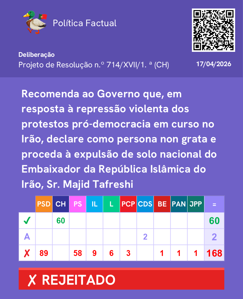 PoliticaFactual's tweet image. Votação de recomendações dos partidos ao Governo. (Parte 2/2)

Mais informações no link: lnk.bio/politicaFactual

Junta-te ao nosso canal de WhatsApp: chat.whatsapp.com/FUtF3uw6I0tCYF… 

#Parlamento #AssembleiadaRepublica #Politica