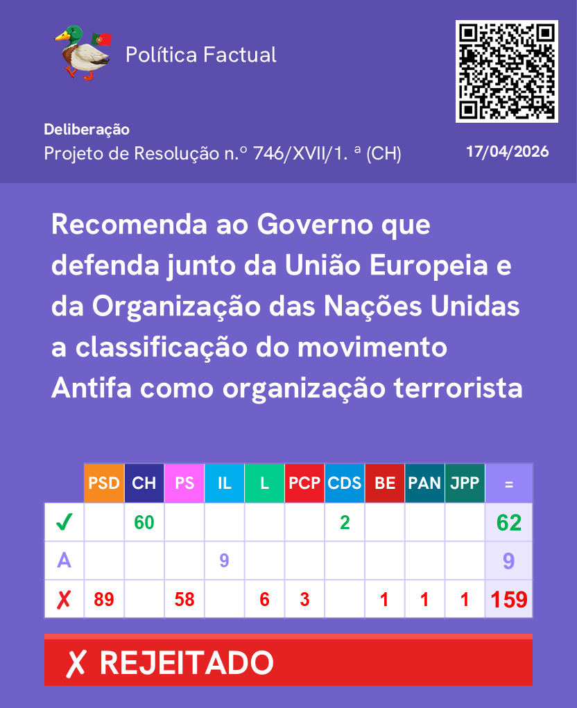 PoliticaFactual's tweet image. Votação de recomendações dos partidos ao Governo. (Parte 2/2)

Mais informações no link: lnk.bio/politicaFactual

Junta-te ao nosso canal de WhatsApp: chat.whatsapp.com/FUtF3uw6I0tCYF… 

#Parlamento #AssembleiadaRepublica #Politica