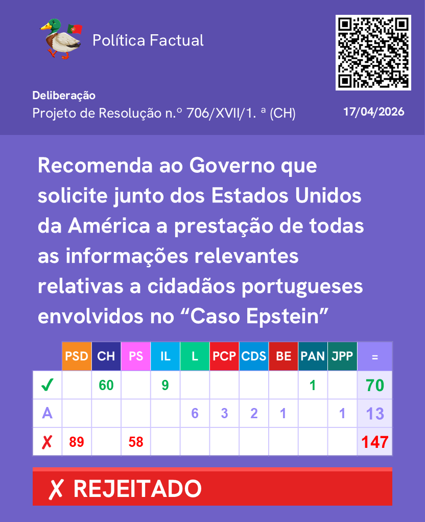 PoliticaFactual's tweet image. Votação de recomendações dos partidos ao Governo. (Parte 2/2)

Mais informações no link: lnk.bio/politicaFactual

Junta-te ao nosso canal de WhatsApp: chat.whatsapp.com/FUtF3uw6I0tCYF… 

#Parlamento #AssembleiadaRepublica #Politica