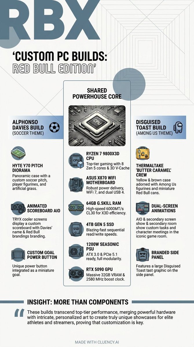 cluencyai's tweet image. @linustech's Red Bull PC builds use the ASUS ROG Strix X870-A/E mobo. Key for great power delivery and future-proofing with WiFi 7. 
Made with @cluencyai 

#pcgaming #custompc #linustechtips
