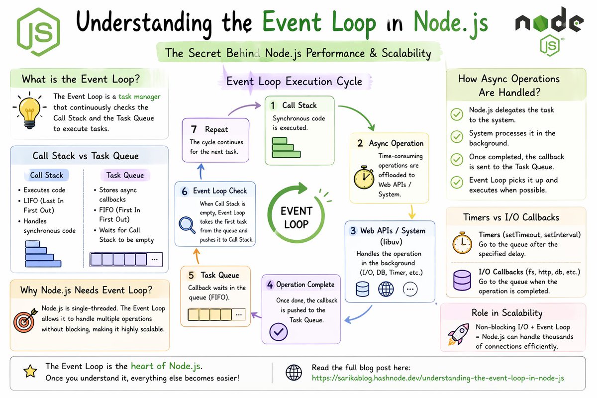MalhotraSa6586's tweet image. 🚀 Just published my new blog on Node.js!
🔹 Single-thread concept
🔹 Call Stack vs Task Queue
🔹 Async handling explained
🔹 Real-world analogy
Read here 👇
 sarikablog.hashnode.dev/understanding-…
#NodeJS #JavaScript #WebDevelopment #Backend #Coding #100DaysOfCode