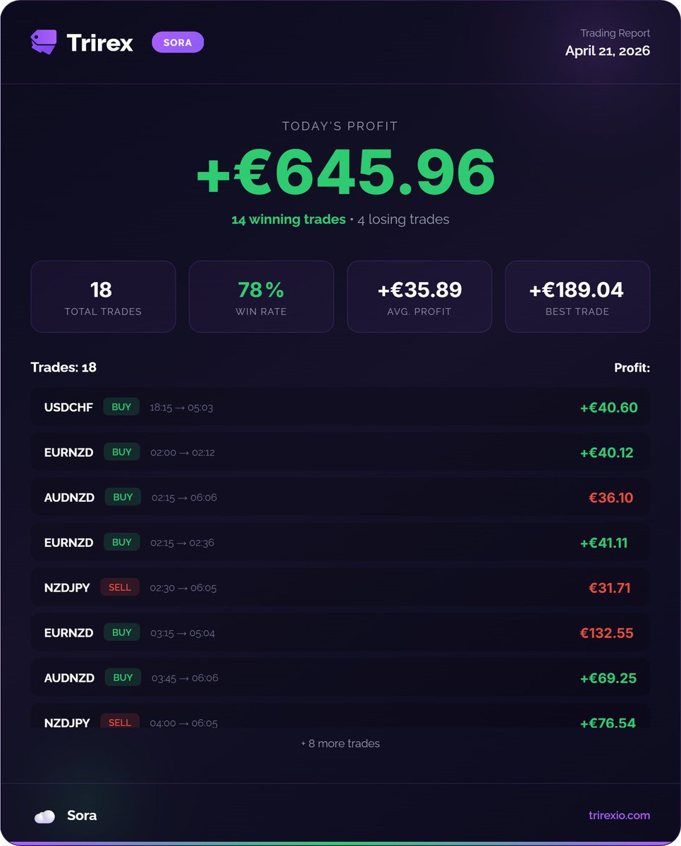 TrirexIO's tweet image. Trirex Wave and Sora results for April 21, 2026.

Fully Automated MT5 EA's for Forex.

#mt5 #daytrading #forex #trading #forexbot