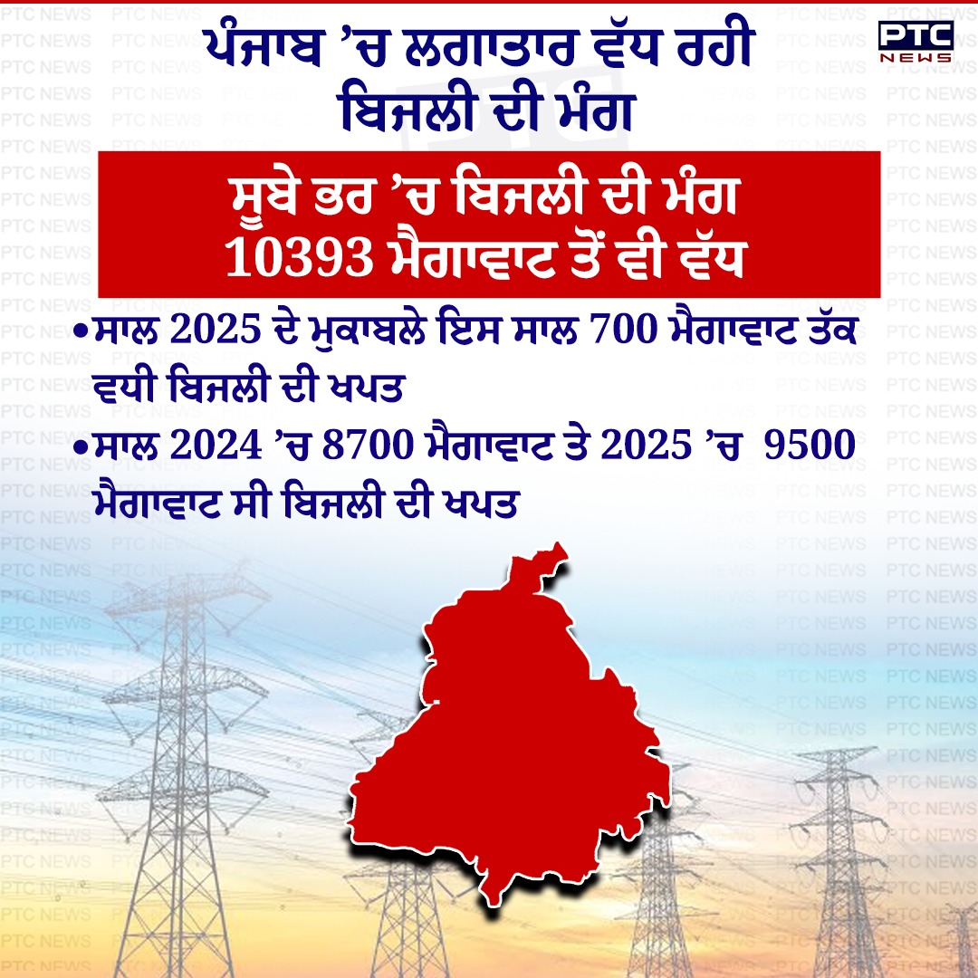 ptcnews's tweet image. ਪੰਜਾਬ ’ਚ ਲਗਾਤਾਰ ਵੱਧ ਰਹੀ ਬਿਜਲੀ ਦੀ ਮੰਗ

#PunjabiNews #PunjabNews #PTCNews #LatestNews #PunjabGovernment #PSPCL #electricitymegawatt