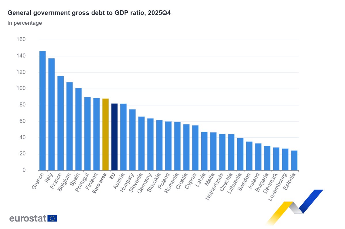 EU_Eurostat's tweet image. Euro area government #debt at 87.8% of GDP in Q4 2025 (compared with 88.4% in Q3 2025) ec.europa.eu/eurostat/en/we…