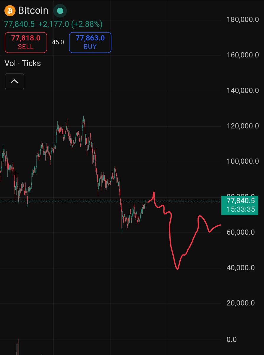 cryptosanthoshK's tweet image. Ceasefire ends today.

This is what's gonna happen if things go wrong for $Btc.

Heavy volatility. Lemme be wrong, but I will still say " Do not fall for the trap" 

#Bitcoin