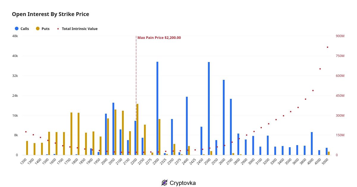 Cryptovka's tweet photo. Цена максимальной боли для опционов на Ethereum составляет 2200 $ при условной стоимости открытых позиций в 1,34 млрд $ и соотношении пут/колл 0,68

#ETH https://t.co/7ZXqiQPZ4j