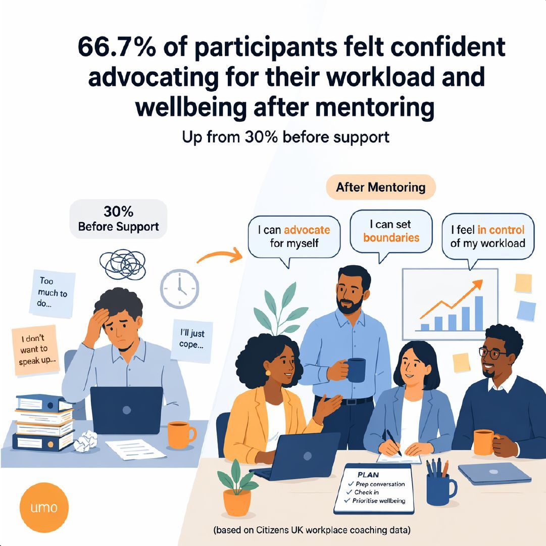 umo_uk's tweet image. 66.7% felt confident advocating for their workload and wellbeing after mentoring
(up from 30%)

Confidence isn’t assumed. It’s supported.

#EDI #WorkplaceWellbeing #Coaching