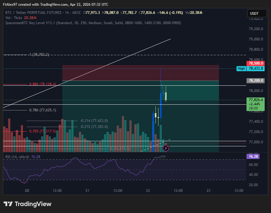 FtAleXBT's tweet photo. going against here let's see

if SL hit next target is 78700 for short if that fails too 80k or above is where i look for short https://t.co/OstJJYVquq