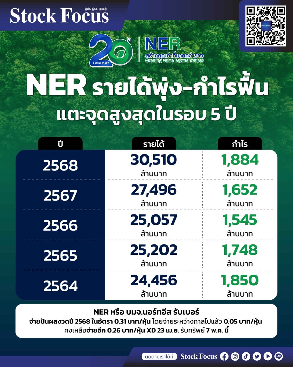 FocusStock's tweet image. NER  รายได้พุ่ง-กำไรฟื้นแตะจุดสูงสุด
ในรอบ 5 ปี

🖥️ : stockfocusnews.com/ogxr
🔗: facebook.com/share/p/1G3u5v…

#กำไรฟื้น #NER
#XD #นอร์ทอีส
#ระหว่างกาล #ปันผล