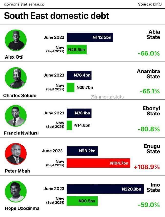 betacuntri's tweet image. Dear Ndi Enugu, while other S/East governors are drastically reducing their death due to increased allocation from the Federal Government, @PNMbah is pushing the state into more debts even though he collects the highest revenue and tax within the same period.

#Enugu #SouthEast