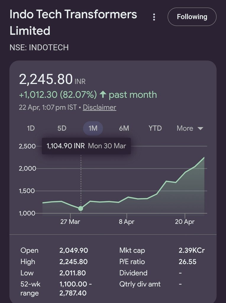 SharePurana's tweet image. ANOTHER STORY OF CONVICTION 💯🔥

INDOTECH TRANSFORMER just delivered 100%+ in 23 days. 🔥 🔥 

Bought at 1110 &amp;amp; now at cmp 2247 🔥 
x.com/i/status/20461…

Not luck. Not timing.
Just study + patience + staying in the game.

On 31st March, I shared a model portfolio of 13