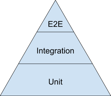 json_kubernetes's tweet photo. Alysa Liu recently went viral for comments she made in a 60 Minutes interview.

When asked about the future of software testing, Liu responded:

“Just say no to more E2E tests.”

Honestly, she had a point.

Not because E2E doesn’t matter.

Because E2E matters too much to waste on low-signal tests.

A healthy testing strategy looks like a pyramid:

- lots of fast unit tests
- fewer integration tests
- a small number of high-value E2E tests

Unit tests tell you the parts work.

Integration tests tell you the boundaries work.

E2E tests tell you the product still works.

The mistake is using E2E to catch every bug.

The opportunity is using E2E to protect the workflows users and revenue depend on.