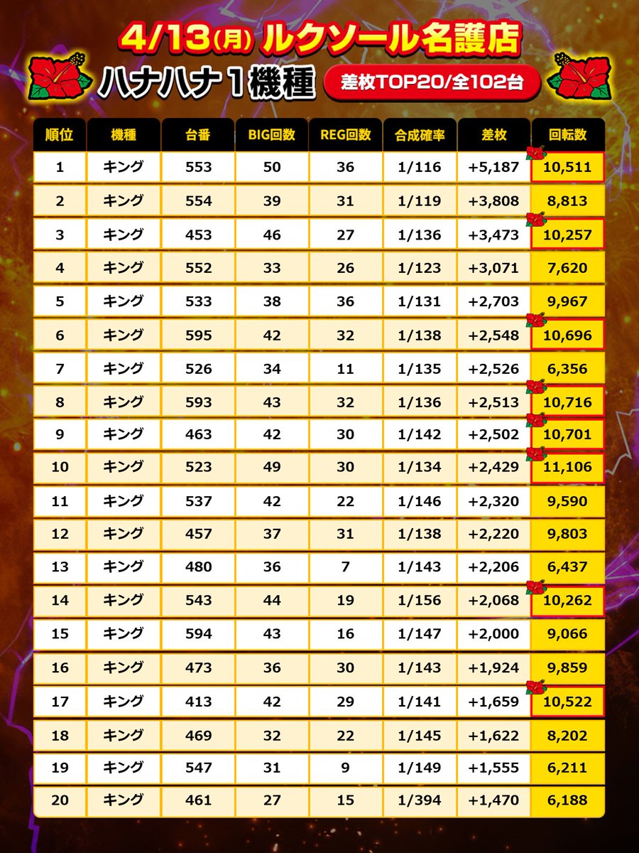 /／
もり田PRESENTS 🌺ハナ取材🌺レポート
\＼
4月13日（月）にルクソール名護店で開催したもり田取材のレポートです📝

万回転超がなんと8台も出現❗️🤩
TOPのキング👑は差枚5,000over、BIG回数も50回に到達するなど圧巻のデータです🏆