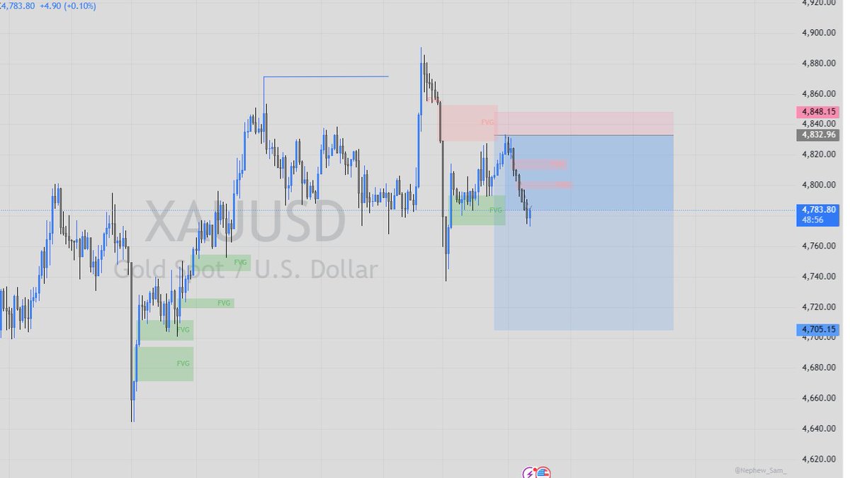 Chris_XYZ026's tweet photo. My Yesterday's outlook on XAUUSD.... Though I didn't take this trade, I was a bit sceptical about it. 
@tradingview 
#TradingMindset 
#ForexMarket https://t.co/7ualTvXwWR