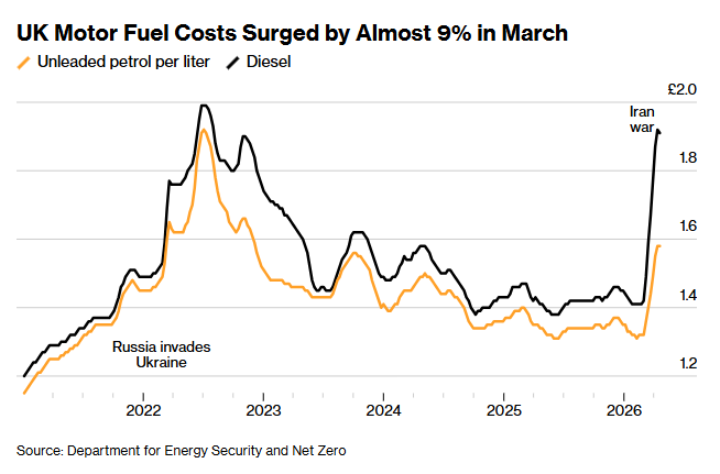 C_Barraud's tweet image. 🇬🇧 UK #Inflation Hits 3.3% as War Sends Petrol Costs Soaring - Bloomberg
bloomberg.com/news/articles/…