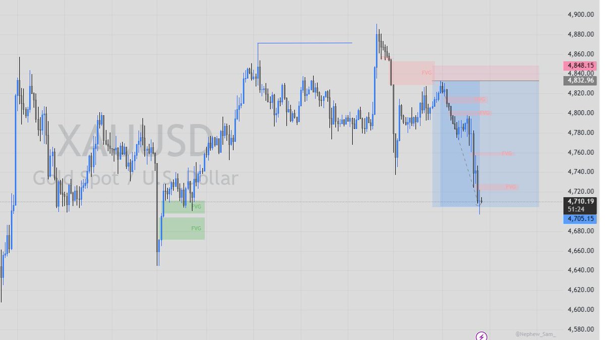 Chris_XYZ026's tweet photo. My Yesterday's outlook on XAUUSD.... Though I didn't take this trade, I was a bit sceptical about it. 
@tradingview 
#TradingMindset 
#ForexMarket https://t.co/7ualTvXwWR