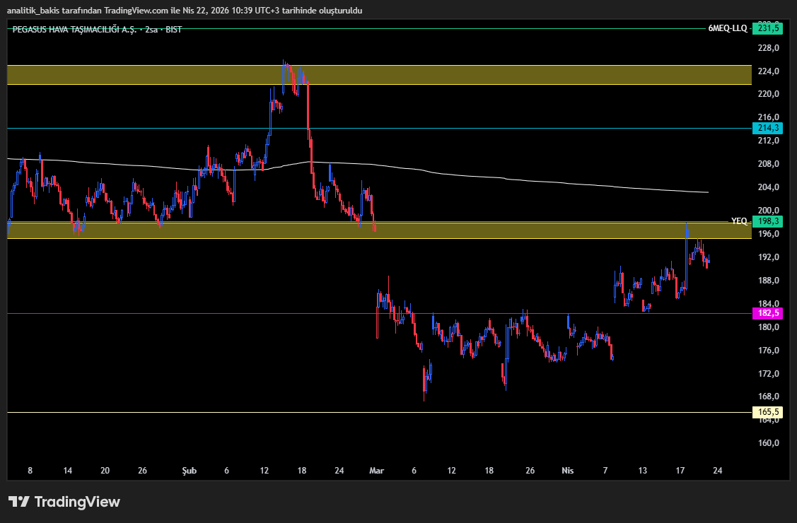 analitik_bakis's tweet image. #PGSUS #pegasus #bist100 #BIST30 #Borsaİstanbul