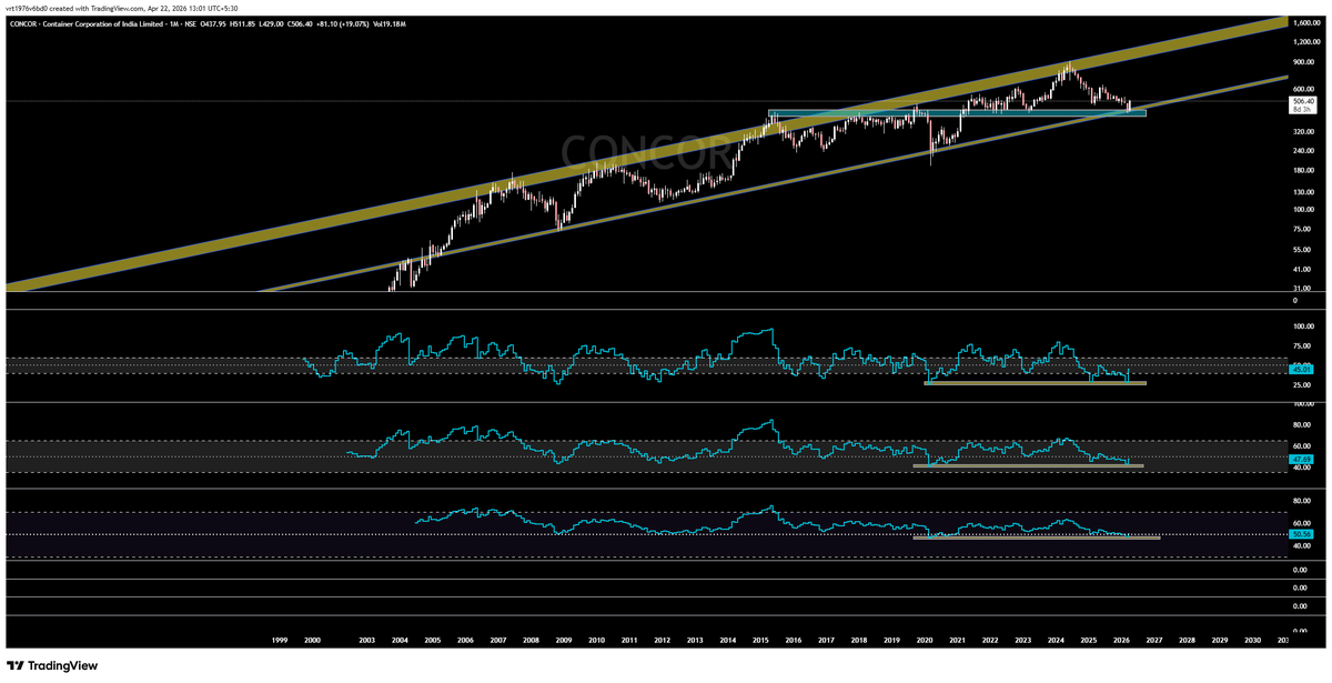 Tattva_Labs's tweet photo. #SCI — 1 Year Later.
From “High Conviction Call” → 110% Delivered.
🔗 May 2025 call:
 https://t.co/O9DhOFiieN

At that time…
Markets were uncertain.
Geopolitical noise was high.
Most were defensive or confused.

👉 That’s when I put out a high conviction view on #SCI

Not based on headlines —
👉 Based on confluence, structure & timing
📊 Then (May 2025)
Monthly confluence: SMA 50 + Fib 61.8 + Demand Zone

RSI holding → ready for 50 → 60 expansion

👉 Message was simple:
 “Some charts are worth the wait.”

⚡ What Followed
Structure held ✔️
RSI confirmed ✔️
Compression expanded ✔️

👉 Result: ~110% move
No noise. No prediction.
👉 Just confluence + execution

📊 Now (April 2026)
Clean HH–HL structure intact
Prior resistance → base formation
Momentum sustained

🌊 Bigger Picture (Connecting the Dots)
🔗 https://t.co/i8WTkTlXD5
🔗 https://t.co/oy49k8BZpg

When I spoke about India’s maritime rise —
👉 It wasn’t narrative
👉 It was early positioning
🚢 Multi-Decadal Theme (My View)
👉 #SCI & #CONCOR are not just another stock for me
👉 They are part of a multi-decade logistics & maritime cycle

#SCI
Already delivered expansion
Structure still supportive & long way to go but not without correction

#CONCOR
At monthly channel support + demand zone
Strong reaction visible
Early structure forming

👉 For me:
 This is a VALUE BUY ZONE

🎯 What Next?
As long as structure holds:

Pullbacks = opportunity
Breakouts = continuation

👉 Focus remains:
 Structure → Confluence → Expansion

💣 The Reality
Most:
React to uncertainty
Get influenced by noise

Few:
Act on structure

Hold through volatility

Capture expansion

⚡ The Difference
I don’t wait for clarity.
👉 I position when confluence builds

And when it plays out —
👉 I let structure do the talking
#SCI #CONCOR #Shipping #Logistics #IndiaGrowth #Infra #PriceAction #TechnicalAnalysis #InvestingTips #RSIDivergence #PriceAction #SmartMoney #Trading
@yashraj_rana
@TA_Purvesh
@Value_of_Growth
@Thekalal
@PipCzar
@kathylienfx
@TradingView