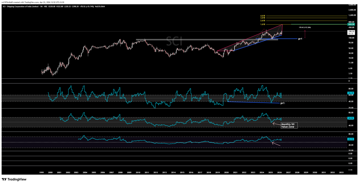 Tattva_Labs's tweet photo. #SCI — 1 Year Later.
From “High Conviction Call” → 110% Delivered.
🔗 May 2025 call:
 https://t.co/O9DhOFiieN

At that time…
Markets were uncertain.
Geopolitical noise was high.
Most were defensive or confused.

👉 That’s when I put out a high conviction view on #SCI

Not based on headlines —
👉 Based on confluence, structure & timing
📊 Then (May 2025)
Monthly confluence: SMA 50 + Fib 61.8 + Demand Zone

RSI holding → ready for 50 → 60 expansion

👉 Message was simple:
 “Some charts are worth the wait.”

⚡ What Followed
Structure held ✔️
RSI confirmed ✔️
Compression expanded ✔️

👉 Result: ~110% move
No noise. No prediction.
👉 Just confluence + execution

📊 Now (April 2026)
Clean HH–HL structure intact
Prior resistance → base formation
Momentum sustained

🌊 Bigger Picture (Connecting the Dots)
🔗 https://t.co/i8WTkTlXD5
🔗 https://t.co/oy49k8BZpg

When I spoke about India’s maritime rise —
👉 It wasn’t narrative
👉 It was early positioning
🚢 Multi-Decadal Theme (My View)
👉 #SCI & #CONCOR are not just another stock for me
👉 They are part of a multi-decade logistics & maritime cycle

#SCI
Already delivered expansion
Structure still supportive & long way to go but not without correction

#CONCOR
At monthly channel support + demand zone
Strong reaction visible
Early structure forming

👉 For me:
 This is a VALUE BUY ZONE

🎯 What Next?
As long as structure holds:

Pullbacks = opportunity
Breakouts = continuation

👉 Focus remains:
 Structure → Confluence → Expansion

💣 The Reality
Most:
React to uncertainty
Get influenced by noise

Few:
Act on structure

Hold through volatility

Capture expansion

⚡ The Difference
I don’t wait for clarity.
👉 I position when confluence builds

And when it plays out —
👉 I let structure do the talking
#SCI #CONCOR #Shipping #Logistics #IndiaGrowth #Infra #PriceAction #TechnicalAnalysis #InvestingTips #RSIDivergence #PriceAction #SmartMoney #Trading
@yashraj_rana
@TA_Purvesh
@Value_of_Growth
@Thekalal
@PipCzar
@kathylienfx
@TradingView