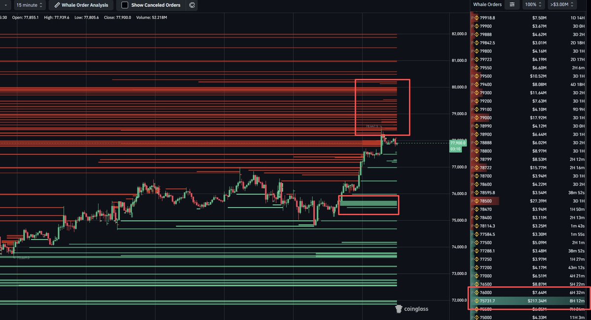 coinglass_com's tweet image. #BTC whale orderbook update (15m)  

Heavy sell pressure: 78.0K–80.0K  

Largest bid: 75.7K ($217M+)  

Big players are positioned. 🧐