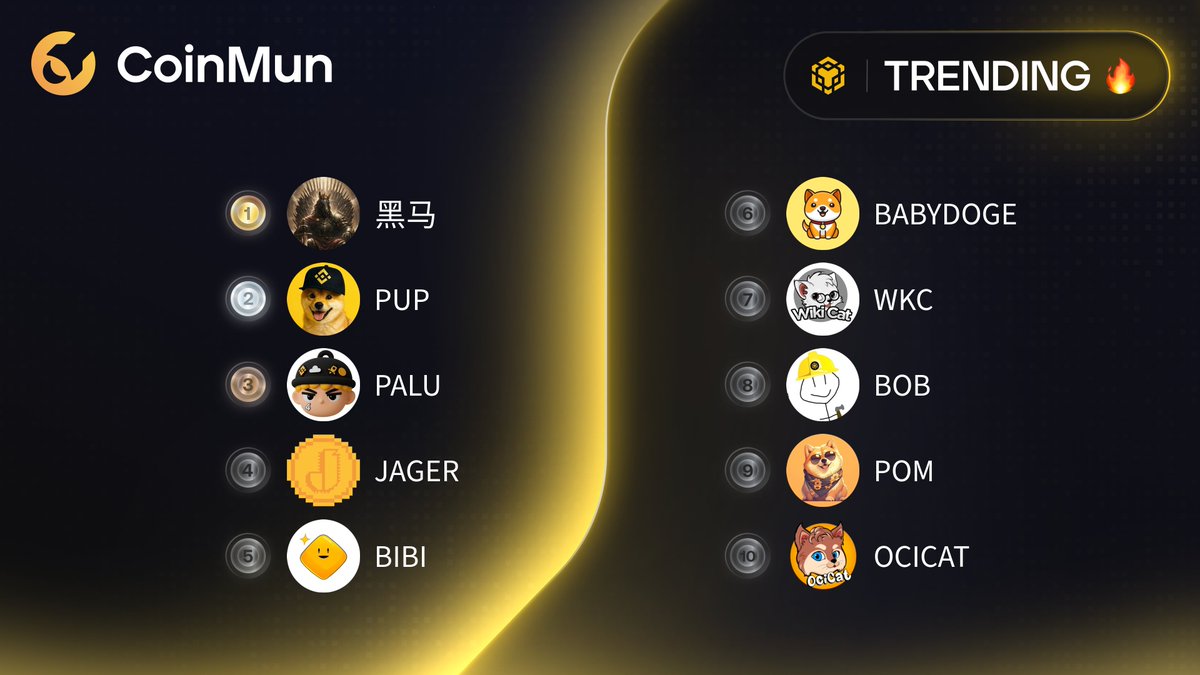 coinmun's tweet image. 🔥 Top 10 Trending #CoinMun #Bsc 🔥 

🥇 #黑马 @DarkHorse_BSC 
🥈 $PUP @pupbnbchain 
🥉 $PALU @palunewcto 
4️⃣ $JAGER @jager_BSC 
5️⃣ $BIBI @bibifansbsc 
6️⃣ $BABYDOGE @BabyDoge 
7️⃣ $WKC @wikicatcoin 
8️⃣ $BOB @BOB_bnbbuilder 
9️⃣ $POM @Pom_bsc 
🔟 $OCICAT @ocicattoken 

⚡️