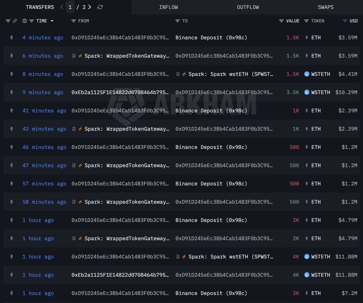 lookonchain's tweet image. Whale 0xD91D created a new wallet (0xEb2a) and deposited 9,500 $wstETH into #Spark.

He then borrowed 9,500 $ETH ($22.68M), sent it to #Binance to sell, and withdrew $USDE from Binance to repay loans on #Aave.

intel.arkm.com/explorer/addre…
intel.arkm.com/explorer/addre…