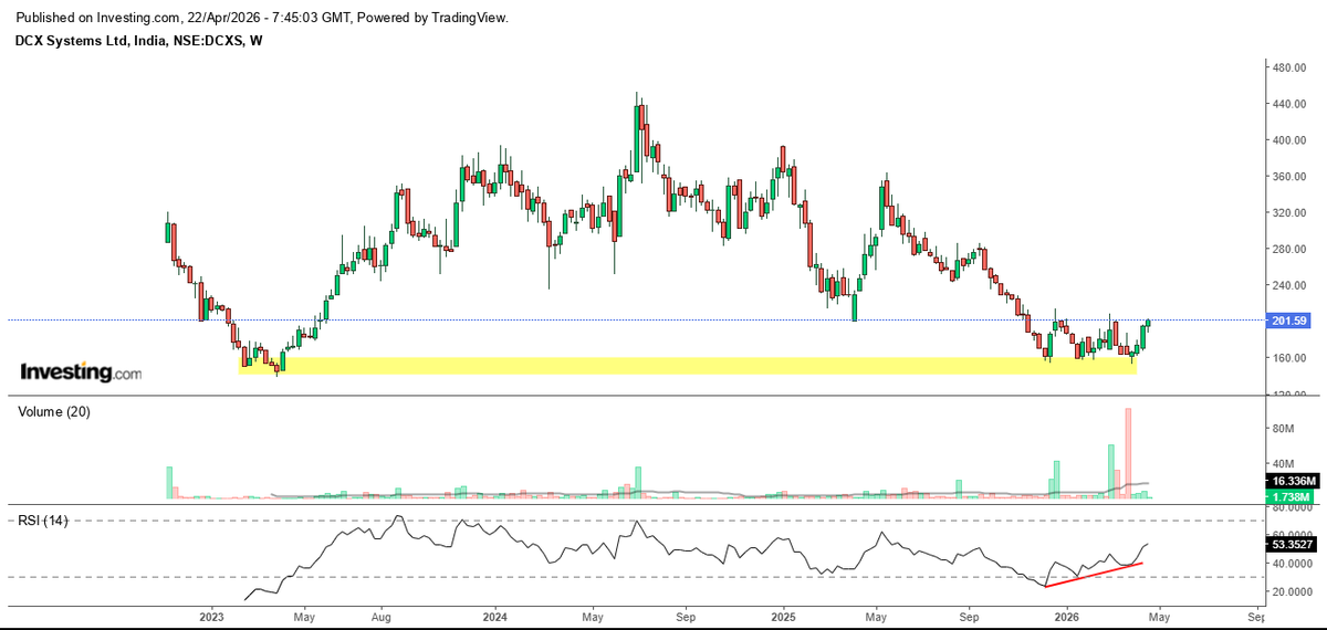 trendviewfollow's tweet image. #DCXINDIA POSITIVE DIVERGENCE &amp;gt;&amp;gt;