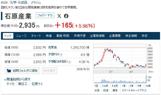 J_phstudy's tweet photo. 今日推奨の 2 銘柄、両方とも上昇した。
オービック + 10.62%、石原産業 + 5.96% の高値引けだ。
今日買えた人はおめでとう。
今後も押し目狙いで堅実に運用していこう。 https://t.co/8IN828pmqg