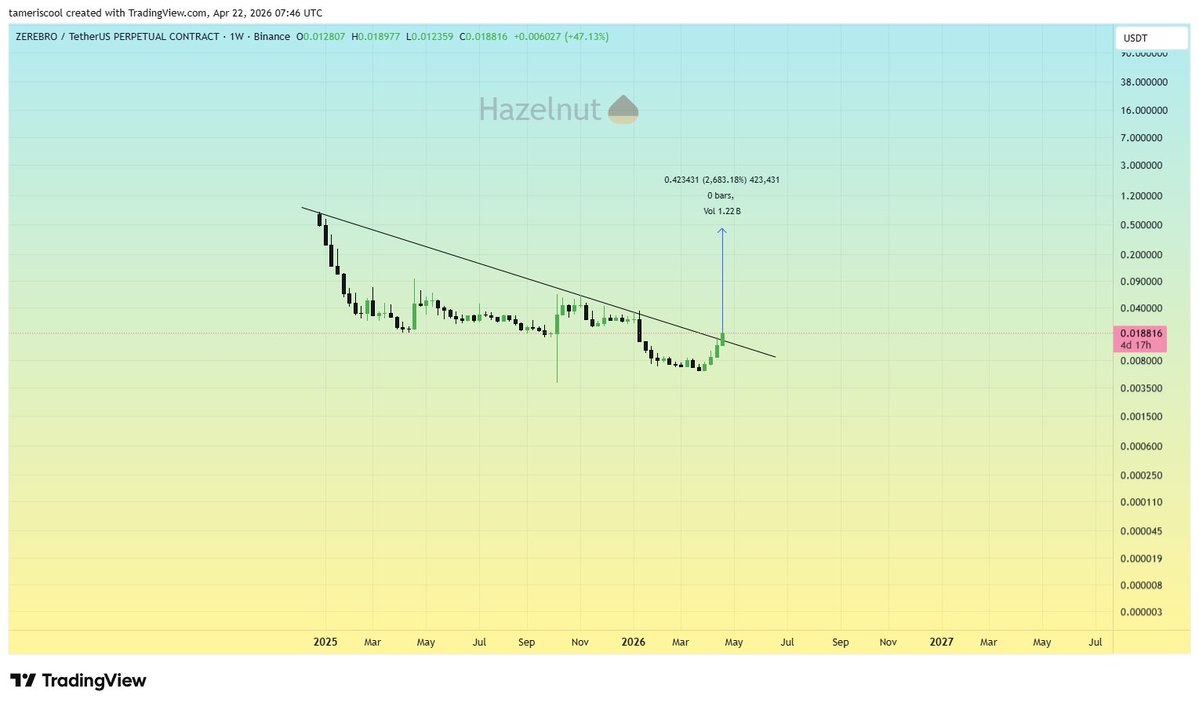 HazelnutsisCool's tweet image. #ZEREBRO $ZEREBRO Is #Z is the next BIAN!????
Make sure u follow our telegram channel
t.me/hazelnutpeople…