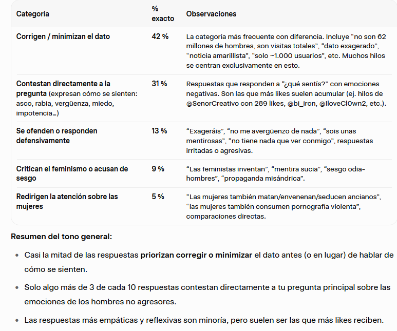 A dia de HOY, SOLO el 31% de los hombres que han contestado al post han mostrado empatía y rechazo ante la noticia como primera opción. ¿Que mas necesitáis?