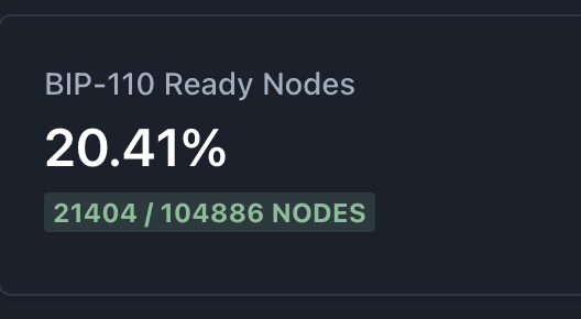 BIP-110 is gaining ground.

~20% of nodes are running it. 

Barefoot Mining and 234 Alberta are signaling. Other miners and pools are still watching.

My Issue #13 analysis (published right after the first BIP-110 block) still holds up.

Link in comment below 👇