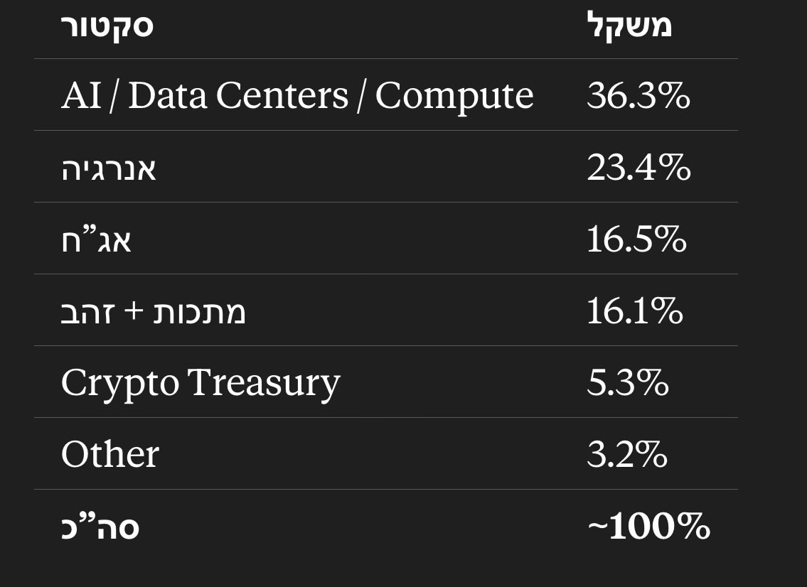 חלוקת התיק המסחר לסקטורים
אני די מרוצה. הערות מישהו?

*יש אחזקות טווח ארוך שמכילות פוזיציות גדולות בBTC ובשוק הישראלי