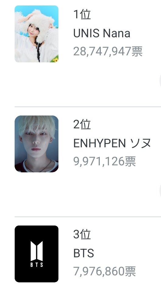 FanPlus
6月記念日投票🗳

🚨BTS3位🚨

アプリお持ちのアミさん参加お願いします🙏
アプリ無くても下引用元のウェブ🔗から🍎やGoogleアカウント毎に500票投票出来ます
一つでも多くバンタンにお祝い届けたいです🙏🥺

アプリまだの方良かったら招待コードお使い下さい👇
#83d90319