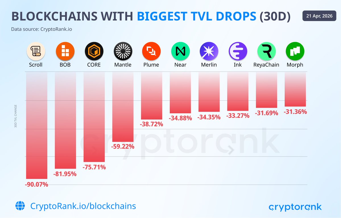 KoinSaati's tweet image. 📉 @CryptoRank_io verilerine göre son 30 günde #TVL tarafında dikkat çekici düşüşler yaşandı

En dikkat çekici düşüşlerden biri #Scroll ağında yaşandı. Scroll’un TVL’i, 7–9 Nisan tarihleri arasında yalnızca iki gün içinde 232,7 milyon dolardan 23,19 milyon dolara geriledi. Bu