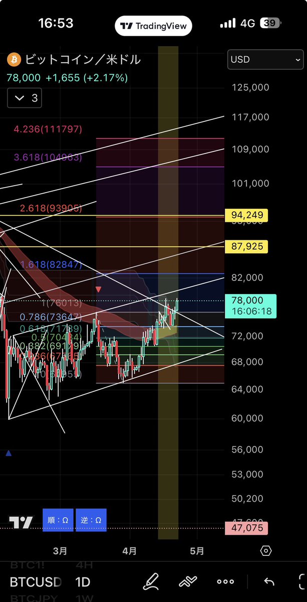 元気なビットコインもそろそろ平行チャネル上限に。また悪い大人のインチキがなければいいんだけどはたして‥
#BTC