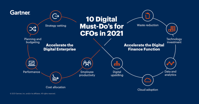 TheHighway2AI's tweet image. Digitization initiatives are accelerating. The CFO now must lead the finance function through a digital transformation and enable the organization to accelerate digitization.

#Infographic by @Gartner_inc rt @antgrasso #DigitalTransformation #CFO